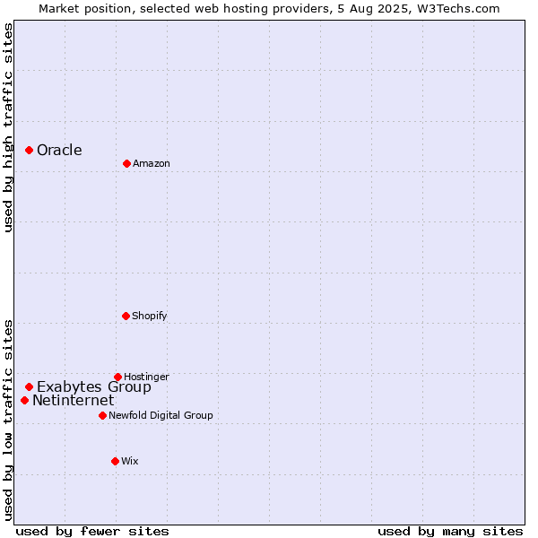 Market position of Oracle vs. Exabytes Group vs. Netinternet