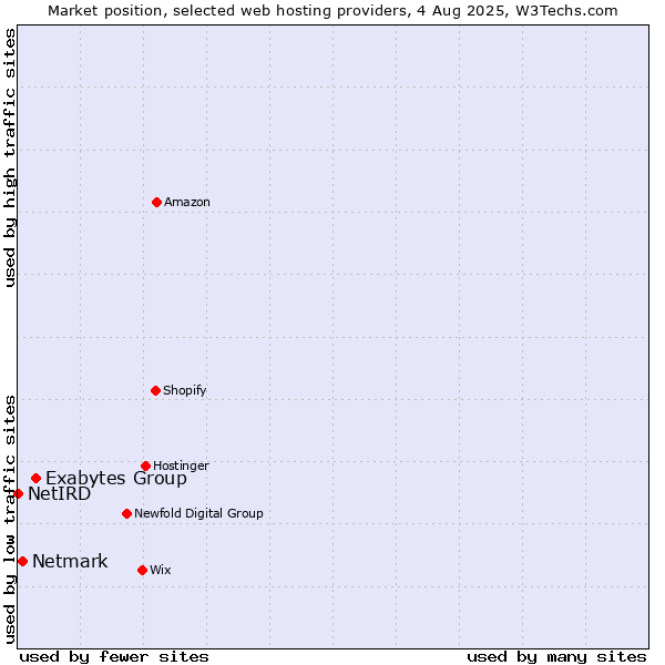 Market position of Exabytes Group vs. Netmark vs. NetIRD