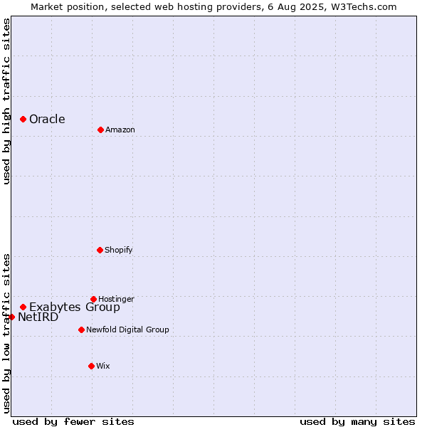 Market position of Oracle vs. Exabytes Group vs. NetIRD