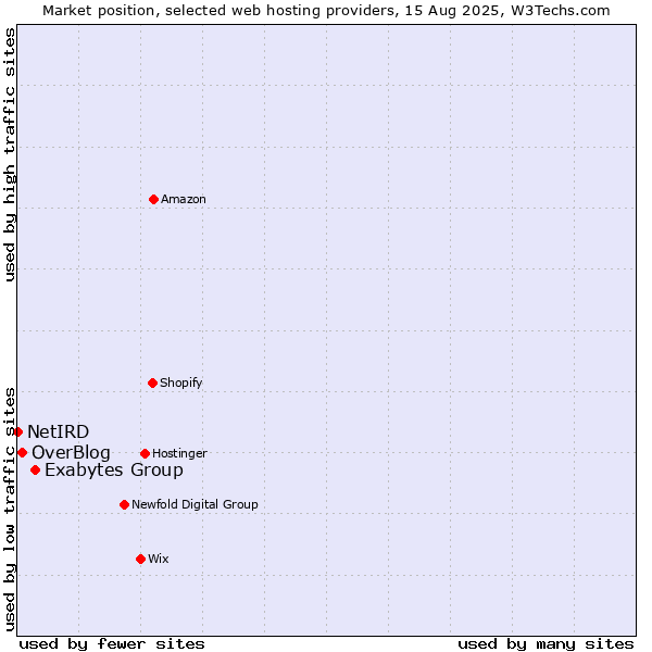 Market position of Exabytes Group vs. OverBlog vs. NetIRD