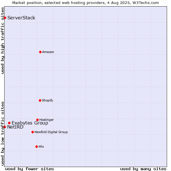 Market position of Exabytes Group vs. ServerStack vs. NetIRD