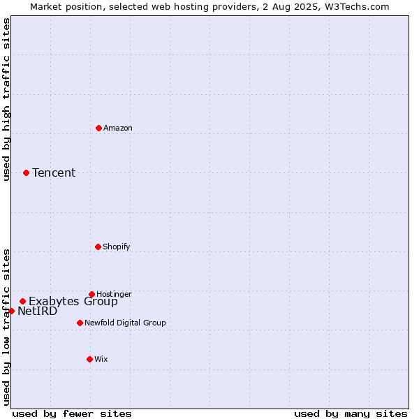 Market position of Tencent vs. Exabytes Group vs. NetIRD