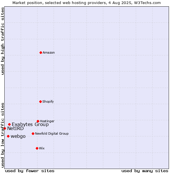 Market position of Exabytes Group vs. webgo vs. NetIRD