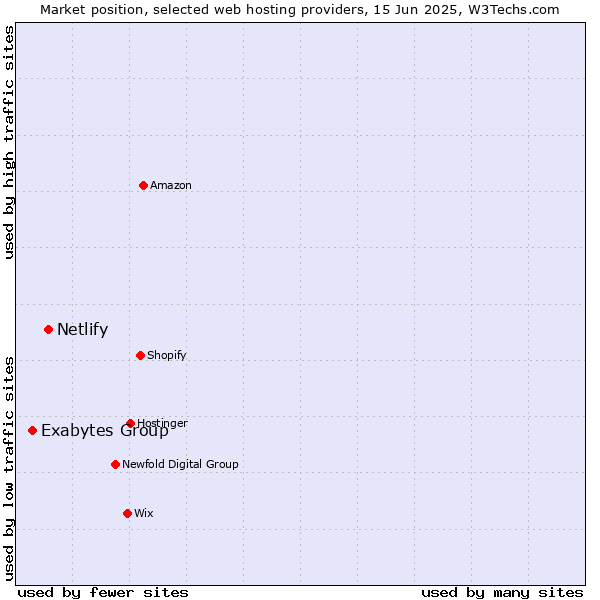 Market position of Netlify vs. Exabytes Group