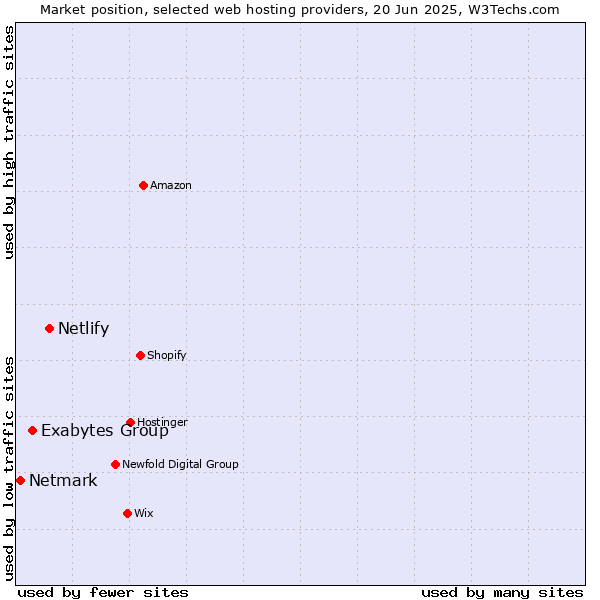 Market position of Netlify vs. Exabytes Group vs. Netmark