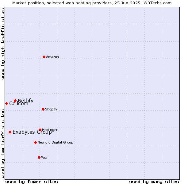 Market position of Netlify vs. Exabytes Group vs. Cellcom