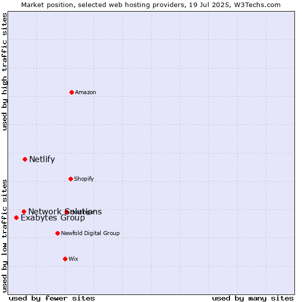 Market position of Netlify vs. Network Solutions vs. Exabytes Group