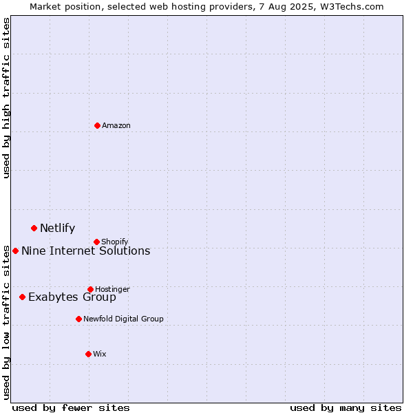 Market position of Netlify vs. Exabytes Group vs. Nine Internet Solutions