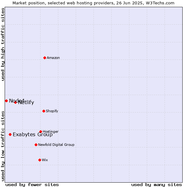 Market position of Netlify vs. Exabytes Group vs. Node4