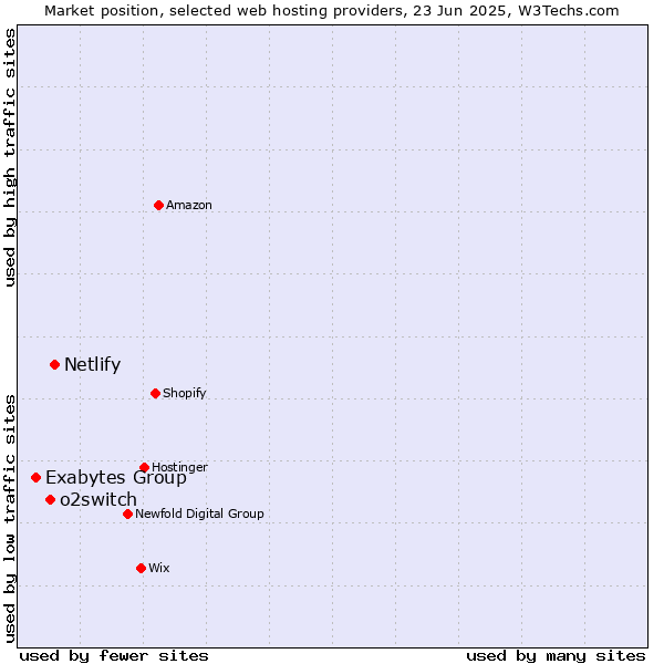 Market position of Netlify vs. o2switch vs. Exabytes Group