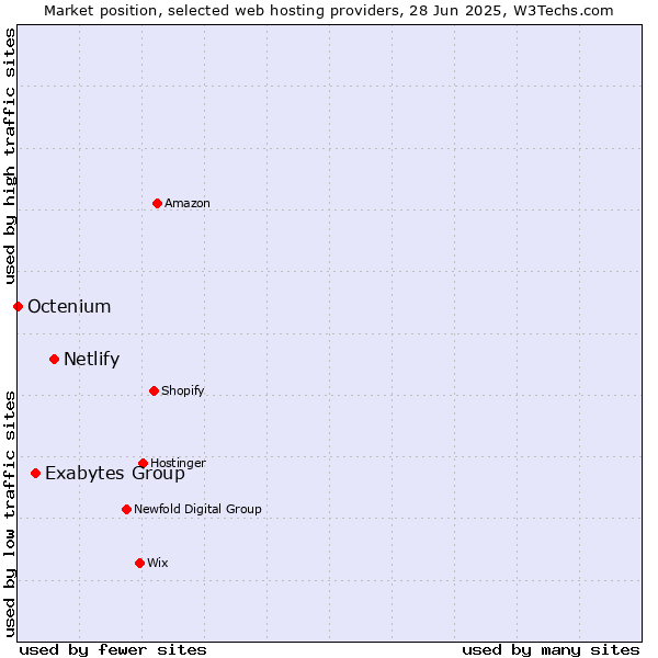 Market position of Netlify vs. Exabytes Group vs. Octenium