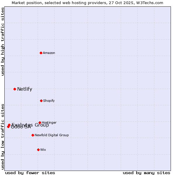 Market position of Netlify vs. Exabytes Group vs. Odoo SA