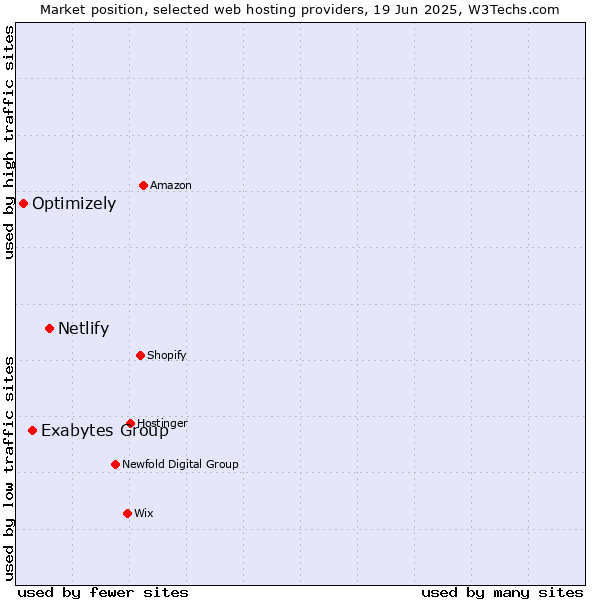 Market position of Netlify vs. Exabytes Group vs. Optimizely
