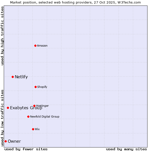 Market position of Netlify vs. Exabytes Group vs. Owner