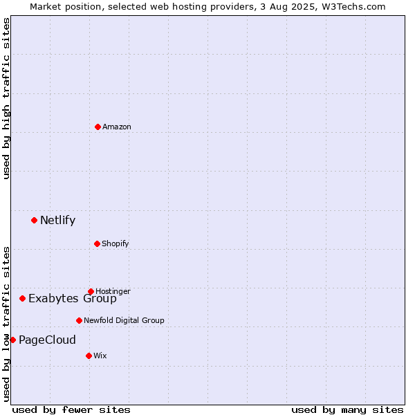 Market position of Netlify vs. Exabytes Group vs. PageCloud