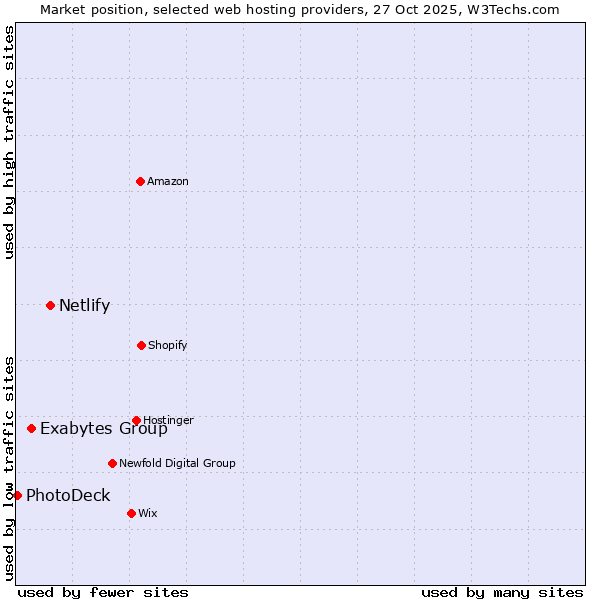 Market position of Netlify vs. Exabytes Group vs. PhotoDeck