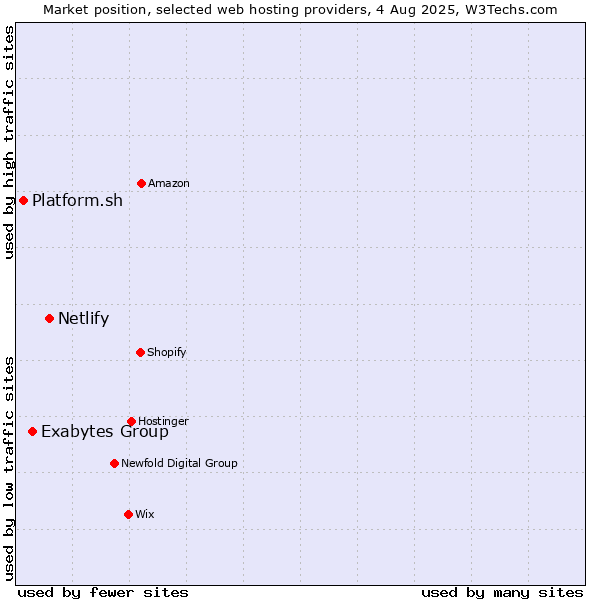 Market position of Netlify vs. Exabytes Group vs. Platform.sh