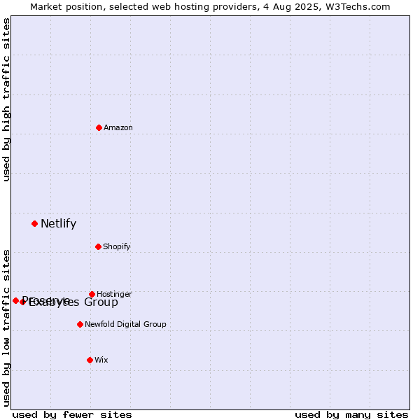 Market position of Netlify vs. Exabytes Group vs. Proserve