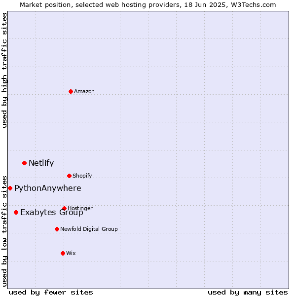 Market position of Netlify vs. Exabytes Group vs. PythonAnywhere