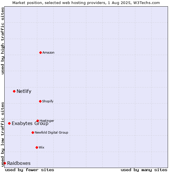 Market position of Netlify vs. Exabytes Group vs. Raidboxes