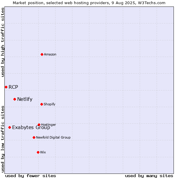 Market position of Netlify vs. Exabytes Group vs. RCP