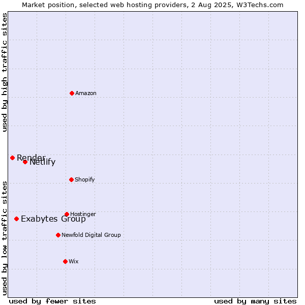 Market position of Netlify vs. Exabytes Group vs. Render