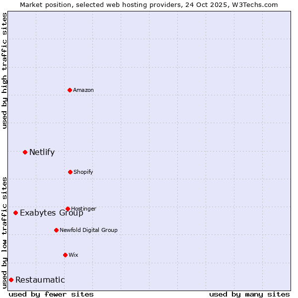 Market position of Netlify vs. Exabytes Group vs. Restaumatic
