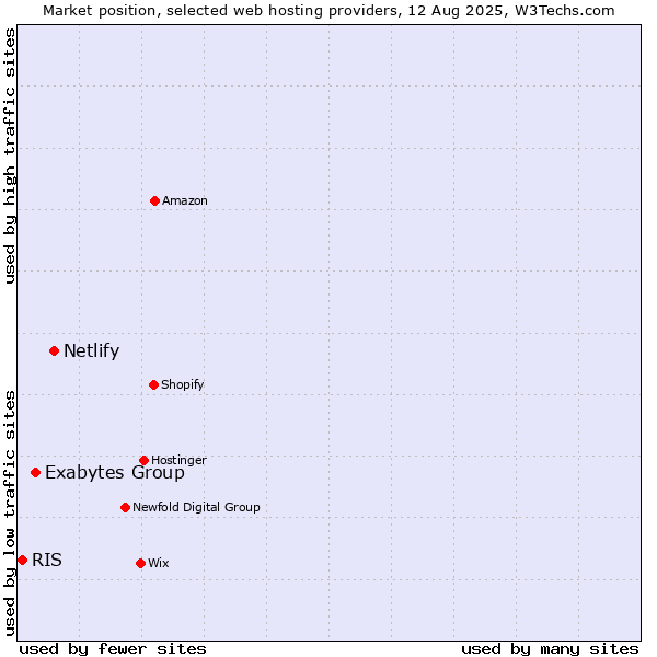 Market position of Netlify vs. Exabytes Group vs. RIS