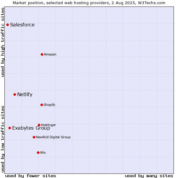 Market position of Netlify vs. Exabytes Group vs. Salesforce