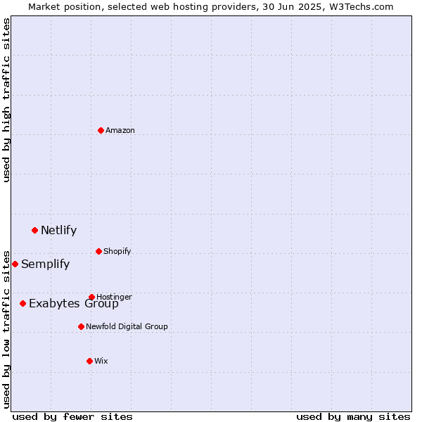 Market position of Netlify vs. Exabytes Group vs. Semplify