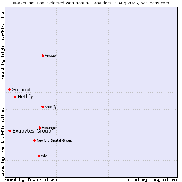 Market position of Netlify vs. Exabytes Group vs. Summit