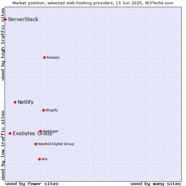 Market position of Netlify vs. Exabytes Group vs. ServerStack