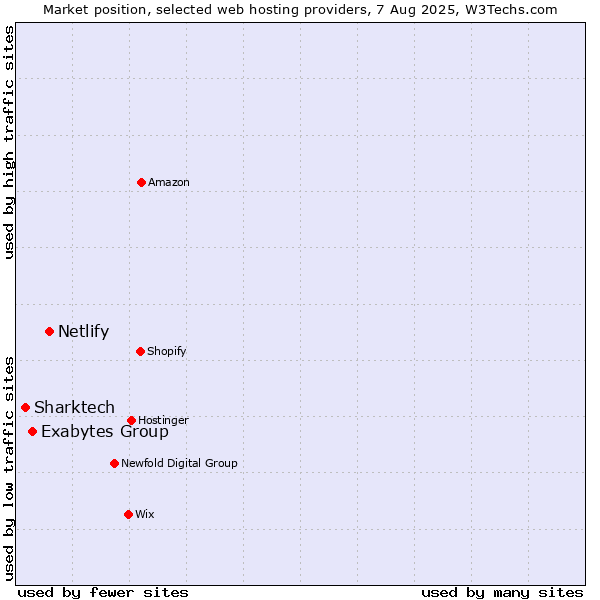Market position of Netlify vs. Exabytes Group vs. Sharktech