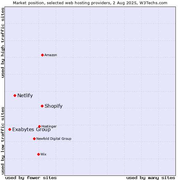 Market position of Shopify vs. Netlify vs. Exabytes Group