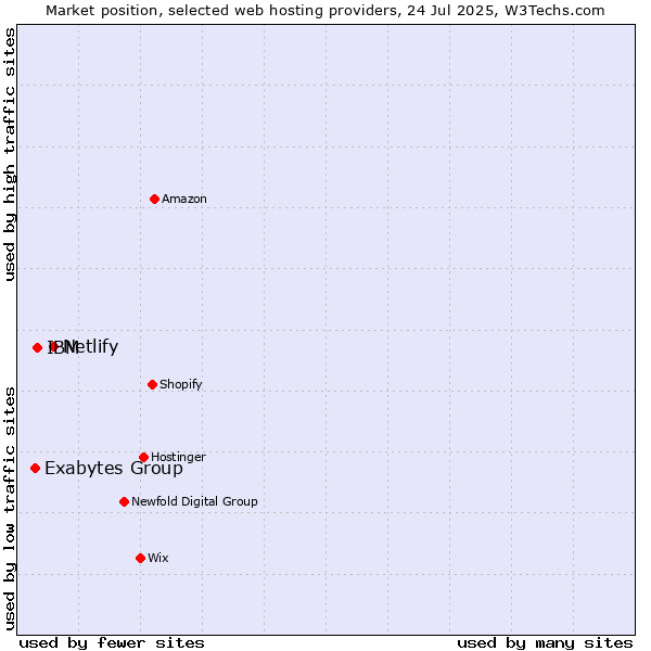 Market position of Netlify vs. IBM vs. Exabytes Group