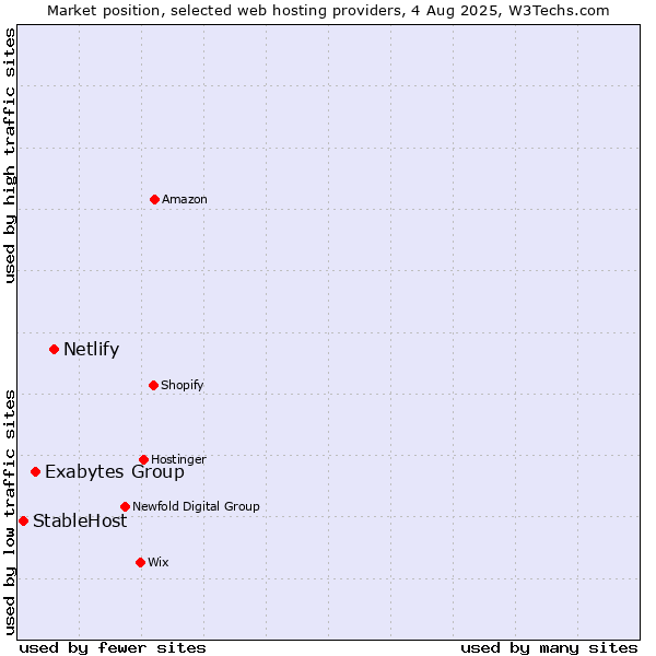 Market position of Netlify vs. Exabytes Group vs. StableHost
