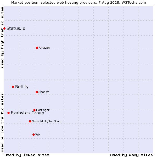 Market position of Netlify vs. Exabytes Group vs. Status.io