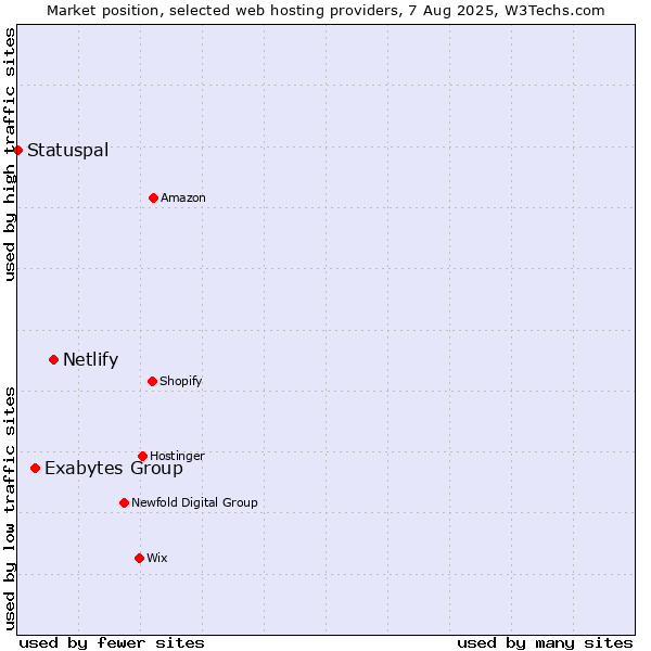 Market position of Netlify vs. Exabytes Group vs. Statuspal