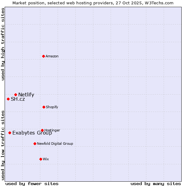 Market position of Netlify vs. Exabytes Group vs. SH.cz