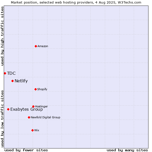 Market position of Netlify vs. Exabytes Group vs. TDC