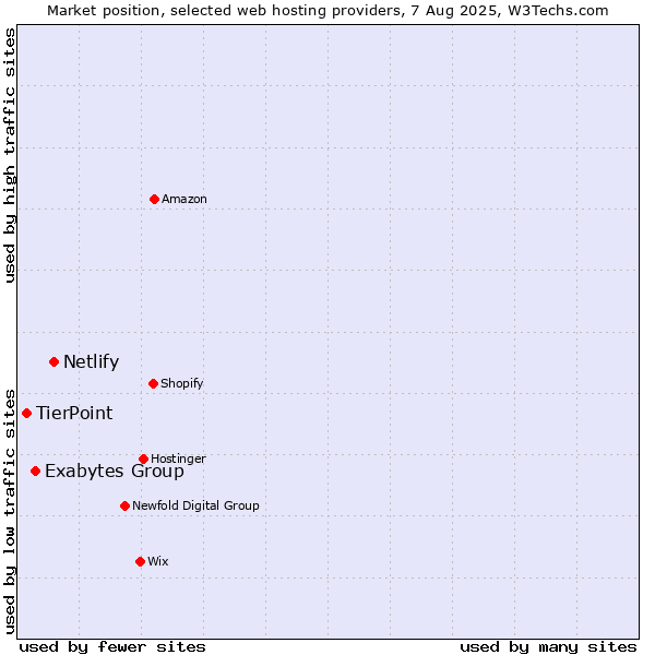 Market position of Netlify vs. Exabytes Group vs. TierPoint