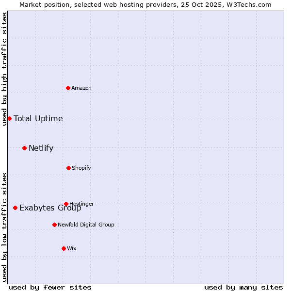 Market position of Netlify vs. Exabytes Group vs. Total Uptime