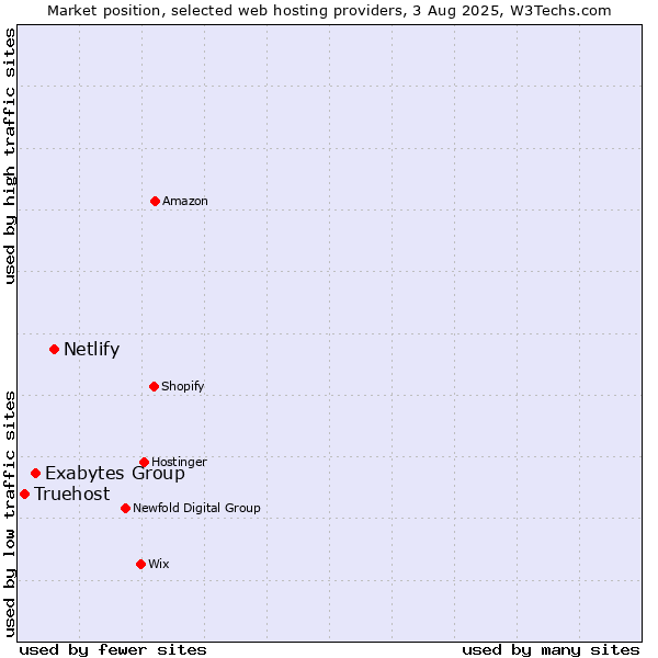 Market position of Netlify vs. Exabytes Group vs. Truehost