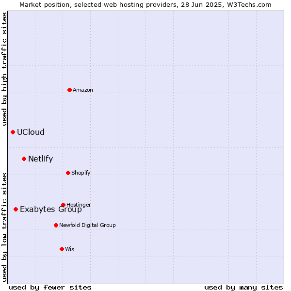 Market position of Netlify vs. Exabytes Group vs. UCloud