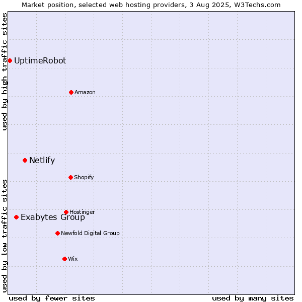 Market position of Netlify vs. Exabytes Group vs. UptimeRobot