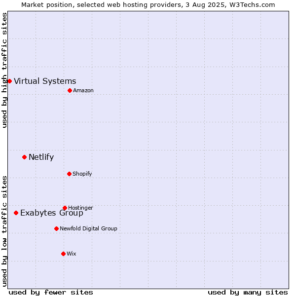 Market position of Netlify vs. Exabytes Group vs. Virtual Systems
