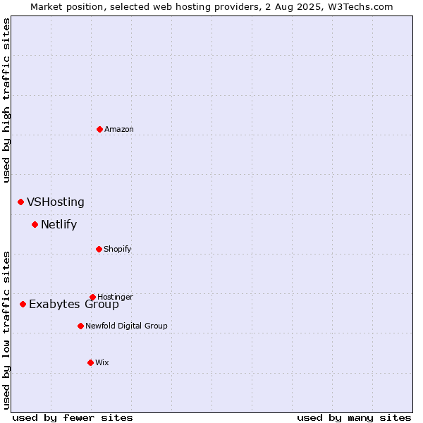 Market position of Netlify vs. Exabytes Group vs. VSHosting
