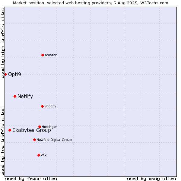Market position of Netlify vs. Exabytes Group vs. Opti9