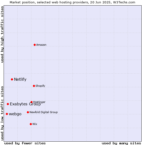 Market position of Netlify vs. Exabytes Group vs. webgo