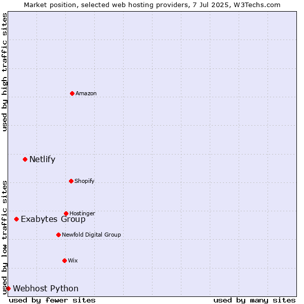 Market position of Netlify vs. Exabytes Group vs. Webhost Python